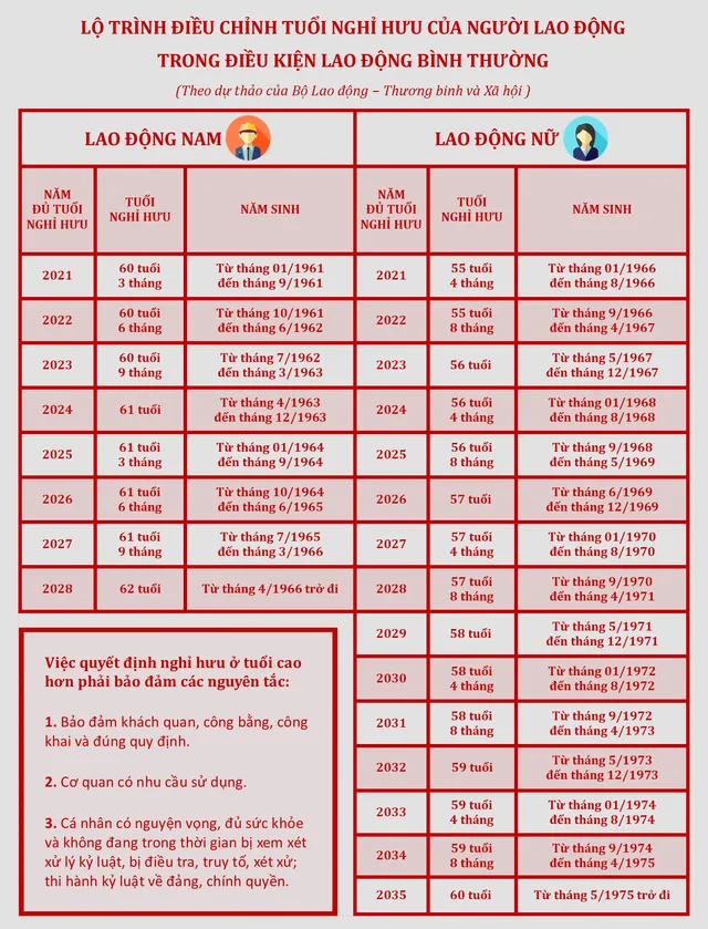 [INFOGRAPHIC] Lộ trình đề xuất điều chỉnh tuổi nghỉ hưu của người lao động - Ảnh 1.