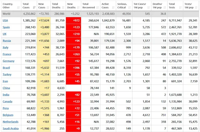 Cập nhật dịch COVID-19 sáng 12/5: Nga vượt qua Italy về số ca nhiễm bệnh - Ảnh 1.