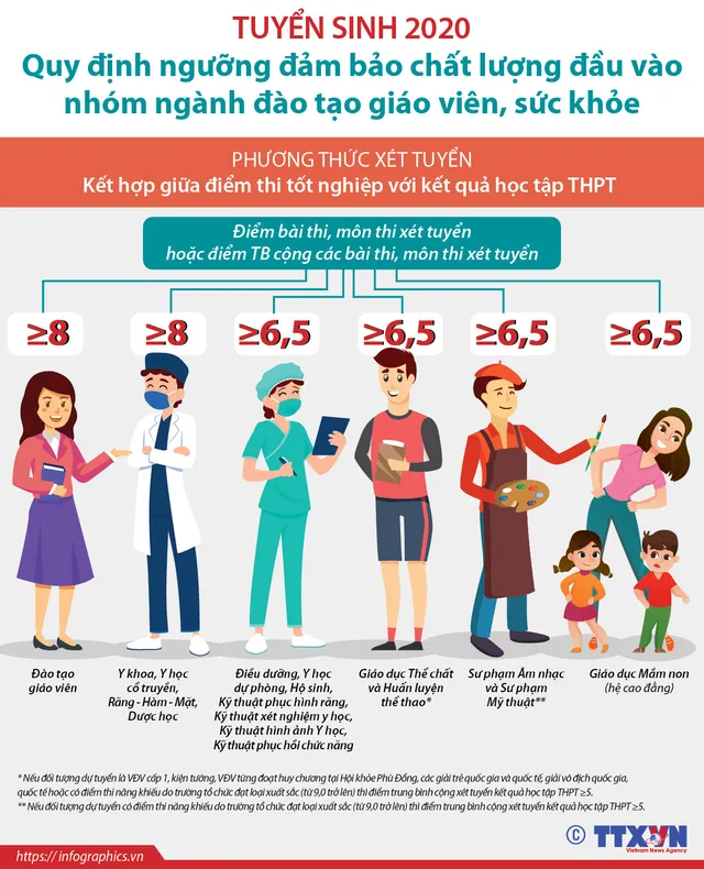 INFOGRAPHIC: Bao nhiêu điểm mới mơ vào khối trường sư phạm? - Ảnh 1.