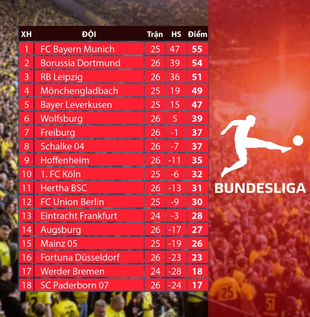 KẾT QUẢ Bóng đá Đức – Vòng 26 Bundesliga: Dortmund 4–0 Schalke 04, RB Leipzig 1–1 Freiburg, Augsburg 1-2 Wolfsburg, Hoffenheim 0-3 Hertha Berlin - Ảnh 3.