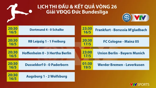 KẾT QUẢ Bóng đá Đức – Vòng 26 Bundesliga: Dortmund 4–0 Schalke 04, RB Leipzig 1–1 Freiburg, Augsburg 1-2 Wolfsburg, Hoffenheim 0-3 Hertha Berlin - Ảnh 2.