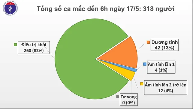 31 ngày Việt Nam không có ca mắc mới COVID-19 trong cộng đồng - Ảnh 2.