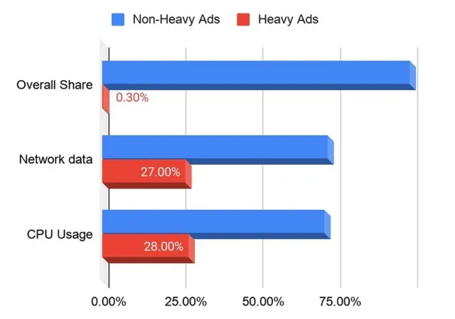 Google Chrome sẽ giảm hao pin và dữ liệu di động từ quảng cáo - Ảnh 1.