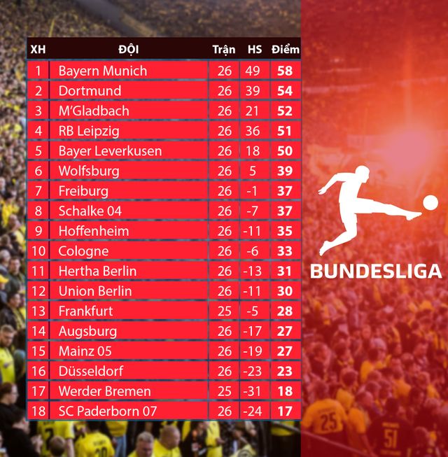 Lịch thi đấu vòng 27 Bundesliga: Wolfsburg - Dortmund, Bayern Munich - Frankfurt - Ảnh 2.