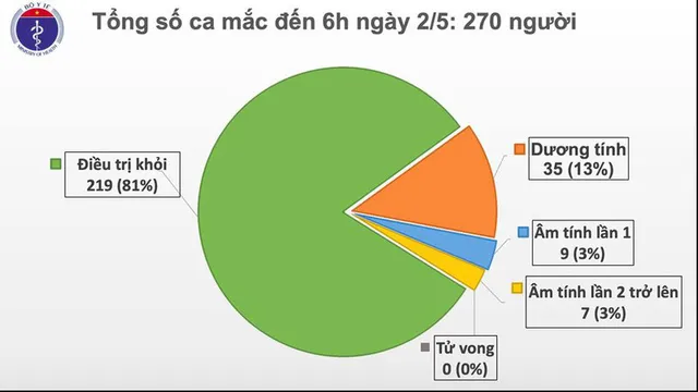 Sáng 2/5, Việt Nam không có ca mắc COVID-19 mới - Ảnh 1.