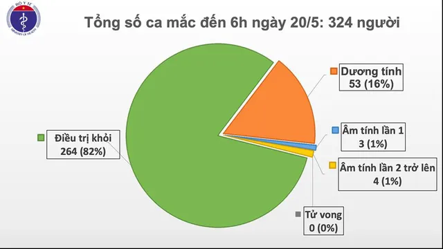 Sáng 20/5: Việt Nam không có ca nhiễm COVID-19 mới, BN91 sắp chuyển viện - Ảnh 1.