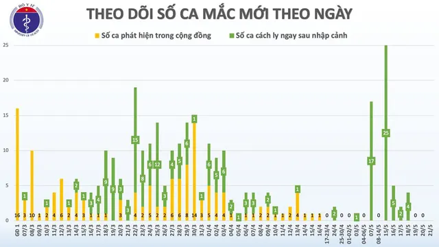 Sáng 21/5, ngày thứ 3 chưa có ca mắc COVID-19 mới từ nhập cảnh, gần 13.000 người đang cách ly - Ảnh 1.