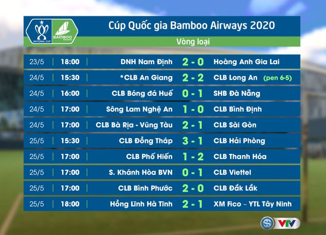 Cúp Quốc gia 2020 ngày 25/5: CLB Đồng Tháp 3-1 CLB Hải Phòng, S.Khánh Hoà 0-1 CLB Viettel, Phố Hiến 1-2 CLB Thanh Hoá, HL Hà Tĩnh 2-1 XM Fico-YTL Tây Ninh - Ảnh 1.