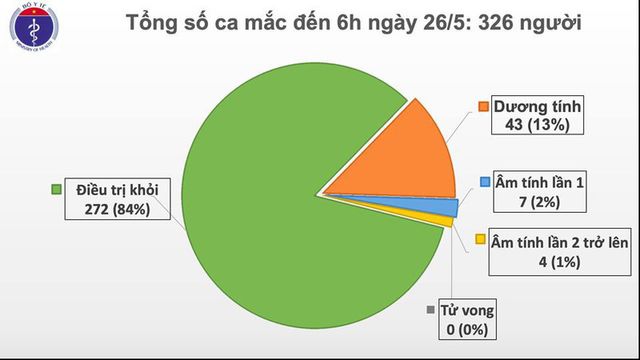 Sáng 26/5, 40 ngày Việt Nam không có ca mắc COVID-19 mới, cân nhắc lọc máu trở lại cho BN91 - Ảnh 1.