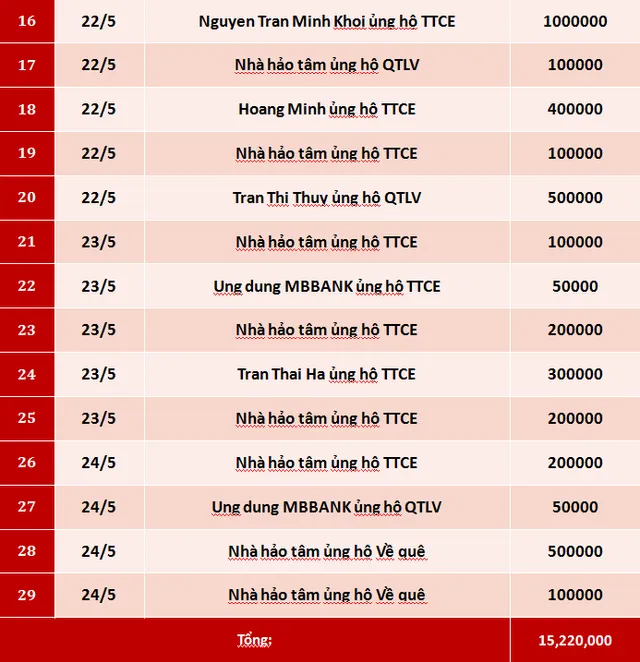 Quỹ Tấm lòng Việt: Danh sách ủng hộ tuần 4 tháng 5/2020 - Ảnh 2.