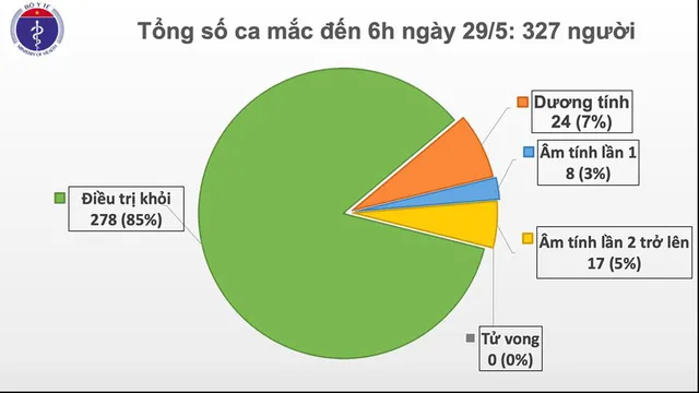 Sáng 29/5, 43 ngày không có ca mắc COVID-19 ở cộng đồng, gần 9.000 người đang cách ly - Ảnh 1.