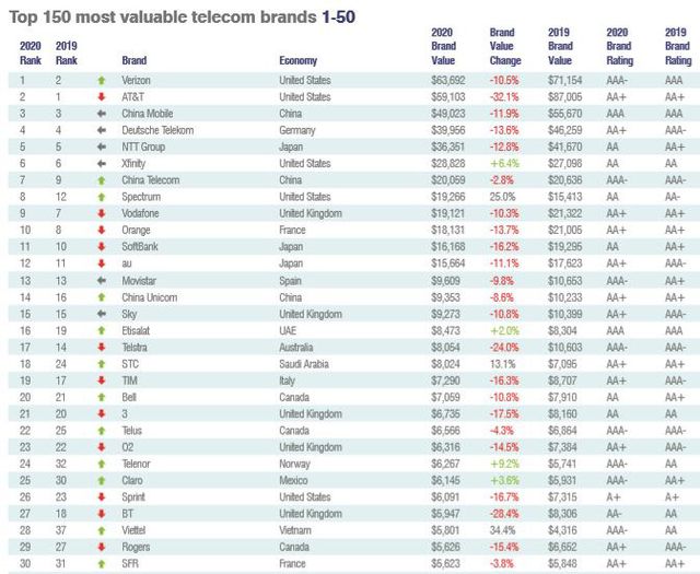 Viettel lọt Top 30 thương hiệu Viễn thông giá trị nhất Thế giới 2020 - Ảnh 1.