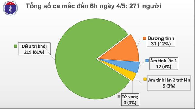 Sáng 4/5, Việt Nam không ghi nhận ca mắc mới COVID-19 - Ảnh 1.