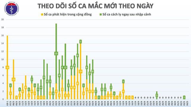 Sáng 4/5, Việt Nam không ghi nhận ca mắc mới COVID-19 - Ảnh 2.