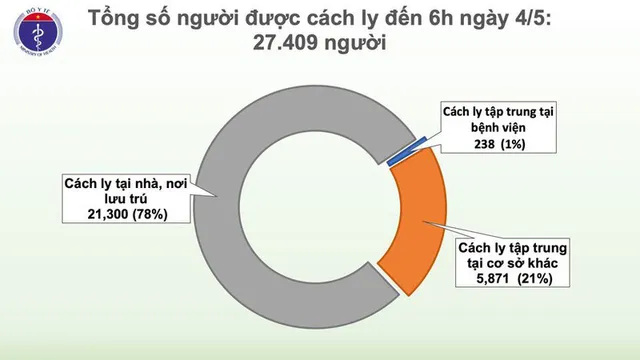 Sáng 4/5, Việt Nam không ghi nhận ca mắc mới COVID-19 - Ảnh 3.