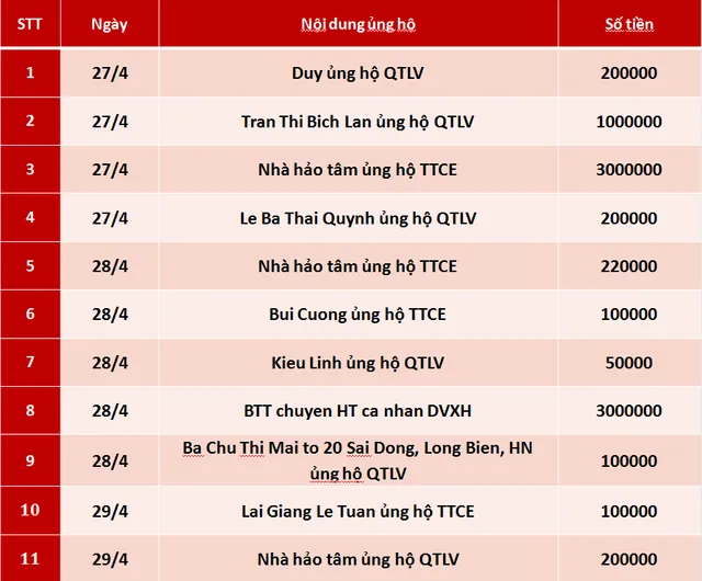 Quỹ Tấm lòng Việt: Danh sách ủng hộ tuần 1 tháng 5/2020 - Ảnh 1.