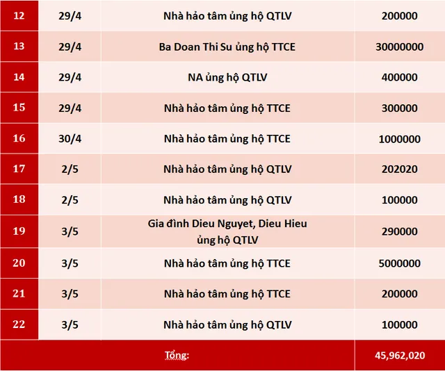 Quỹ Tấm lòng Việt: Danh sách ủng hộ tuần 1 tháng 5/2020 - Ảnh 2.