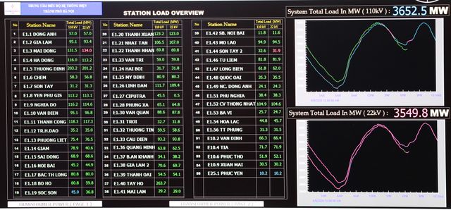 Bên trong EVN những ngày Hà Nội nóng như đổ lửa - Ảnh 8.