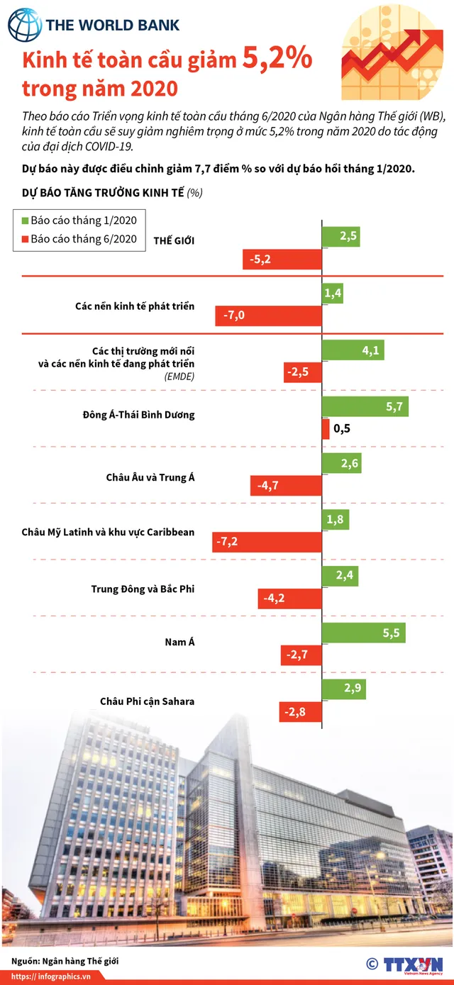Kinh tế toàn cầu giảm 5,2% trong năm 2020 - Ảnh 1.