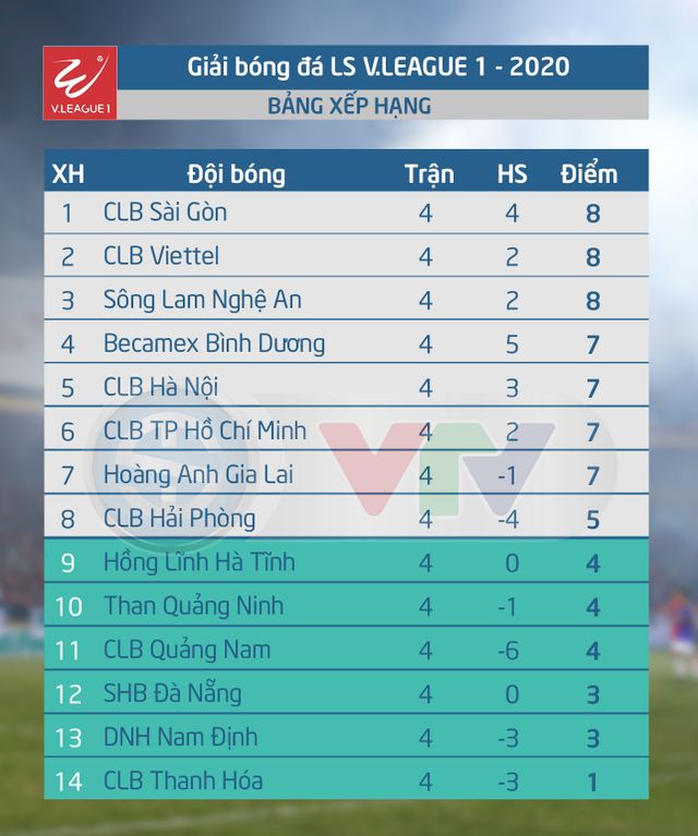 Kết quả, BXH vòng 4 LS V.League 1-2020: CLB Sài Gòn vươn lên ngôi đầu bảng - Ảnh 2.