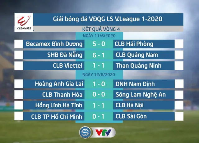 Kết quả, BXH vòng 4 LS V.League 1-2020: CLB Sài Gòn vươn lên ngôi đầu bảng - Ảnh 1.