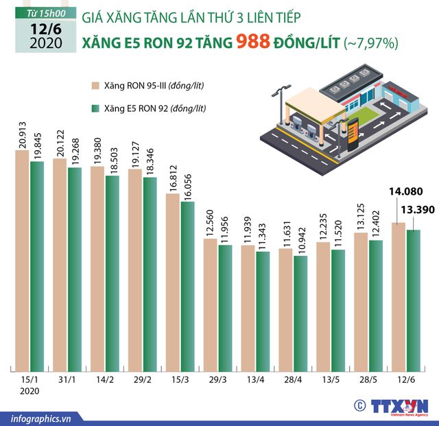 Giá xăng đã biến động như nào trong mùa dịch COVID-19? - Ảnh 1.