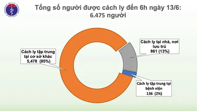 58 ngày Việt Nam không có ca lây nhiễm COVID-19 trong cộng đồng, gần 6.500 người cách ly chống dịch - Ảnh 1.