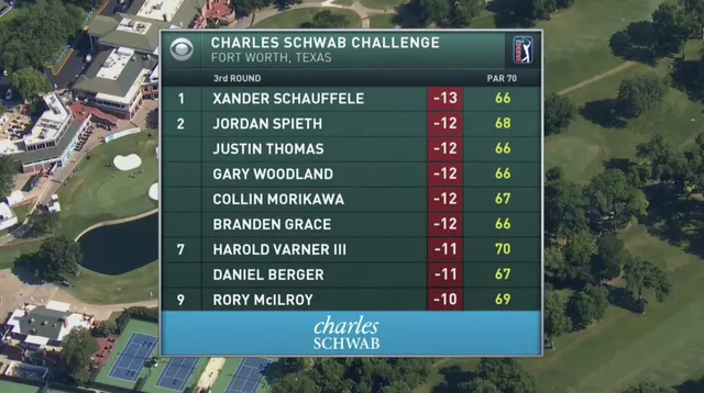 Vòng 3 Charles Schwab Challenge 2020: Xander Schauffele vươn lên dẫn đầu - Ảnh 2.