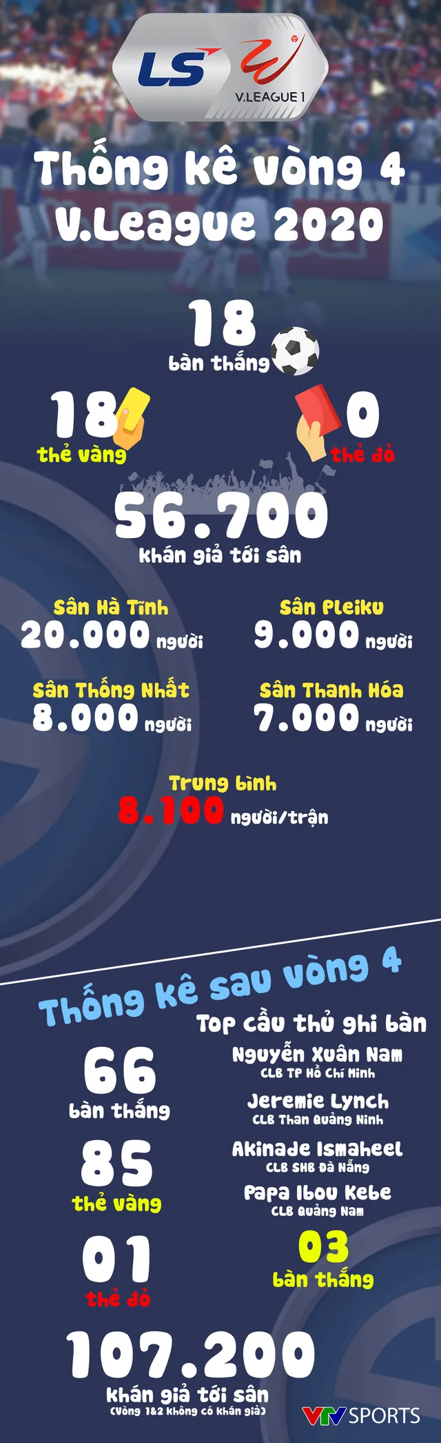 Infographic: Các số liệu thống kê Vòng 4 V.League 2020 - Ảnh 1.