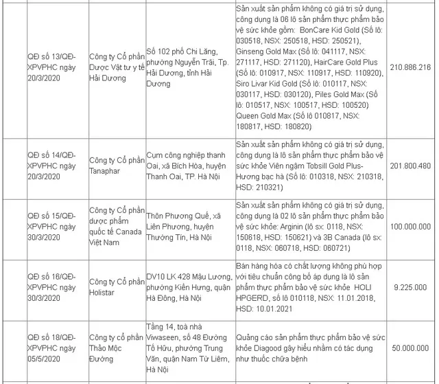 Xử phạt hơn 1,1 tỷ đồng 16 công ty vi phạm hành chính về an toàn thực phẩm - Ảnh 2.