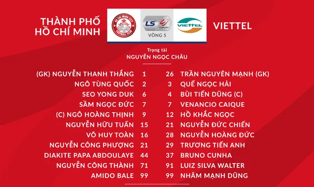 [KT] CLB TP Hồ Chí Minh 3-0 CLB Viettel: Công Phượng, Huy Toàn lập công - Ảnh 2.