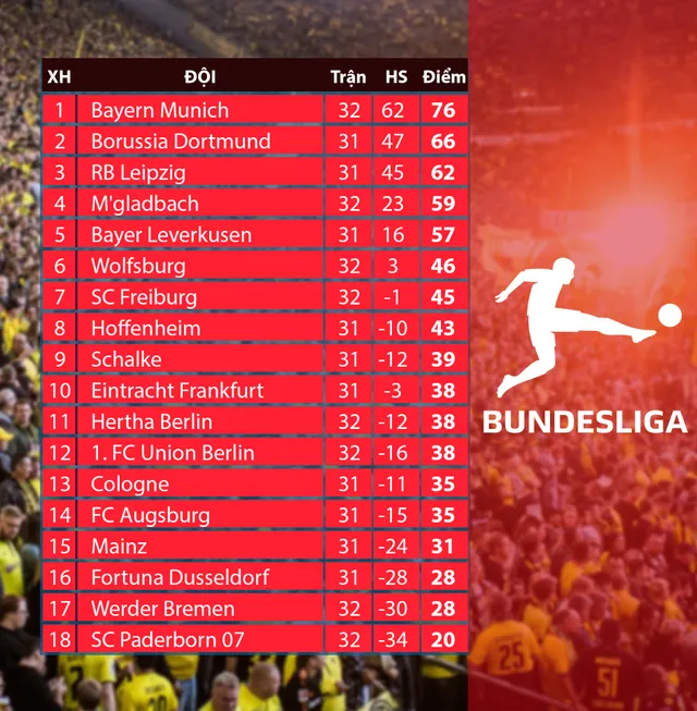 Kết quả bóng đá Đức Bundesliga hôm nay (17/6): Bayern vô địch sớm, Wolfsburg thua đậm - Ảnh 2.