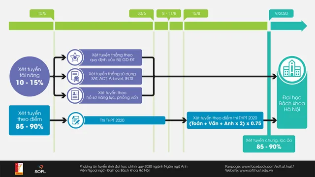 Rộng mở cánh cửa vào thẳng Đại học Bách khoa Hà Nội ngành Ngôn ngữ Anh - Ảnh 2.