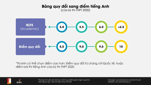 Rộng mở cánh cửa vào thẳng Đại học Bách khoa Hà Nội ngành Ngôn ngữ Anh - Ảnh 3.