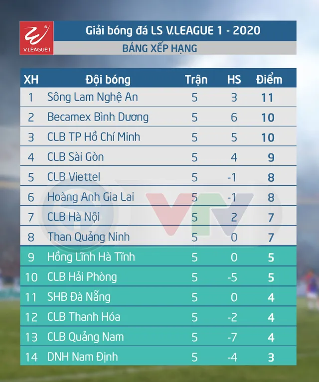 Infographic: Các số liệu thống kê Vòng 5 V.League 2020 - Ảnh 3.