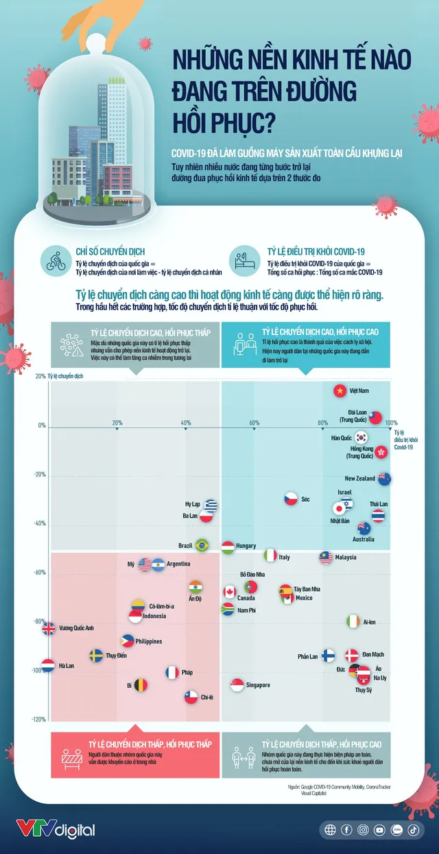 Nền kinh tế các nước đang phục hồi thế nào sau COVID-19? - Ảnh 1.