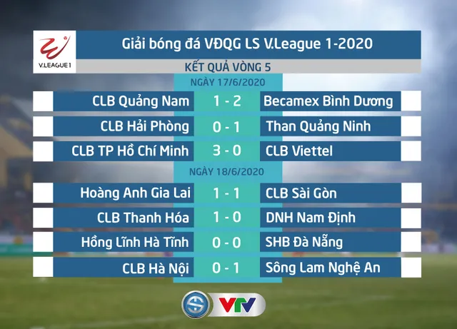 Infographic: Các số liệu thống kê Vòng 5 V.League 2020 - Ảnh 2.