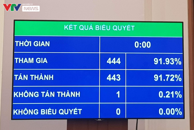 Quốc hội giao Chính phủ chưa điều chỉnh mức lương cơ sở, tổ chức tốt kỳ thi THPT 2020 - Ảnh 1.