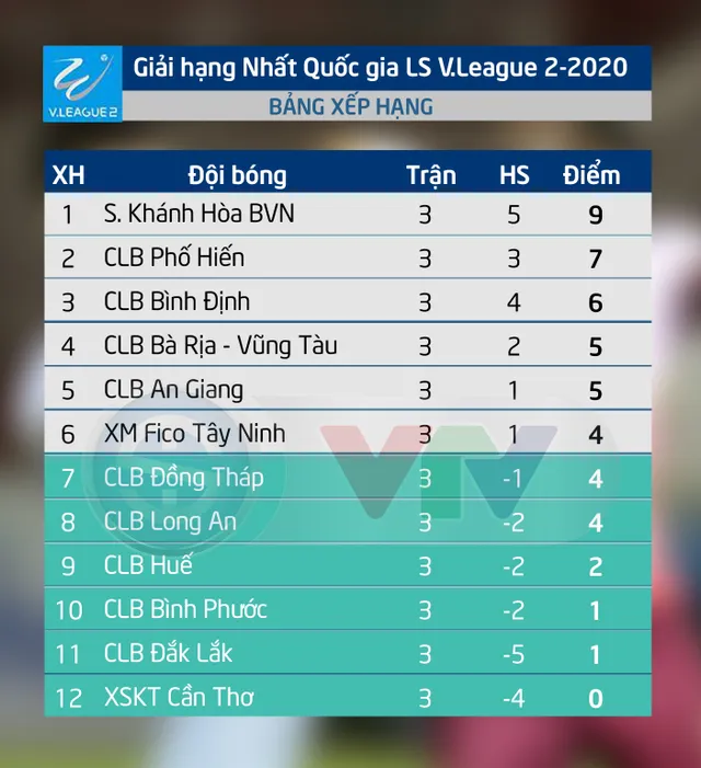 Kết quả, BXH vòng 3 giải hạng Nhất QG LS V.League 2-2020: Sanna Khánh Hòa BVN vươn lên đầu bảng - Ảnh 2.