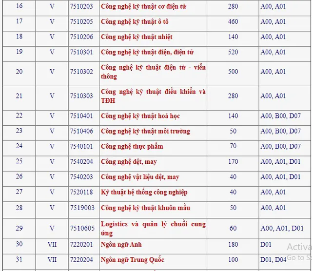 Thí sinh thi Đại học Công nghiệp Hà Nội lưu ý 38 ngành tuyển sinh năm 2020 - Ảnh 2.