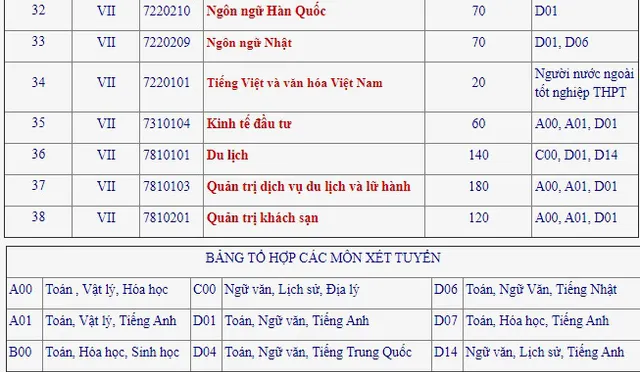 Thí sinh thi Đại học Công nghiệp Hà Nội lưu ý 38 ngành tuyển sinh năm 2020 - Ảnh 3.