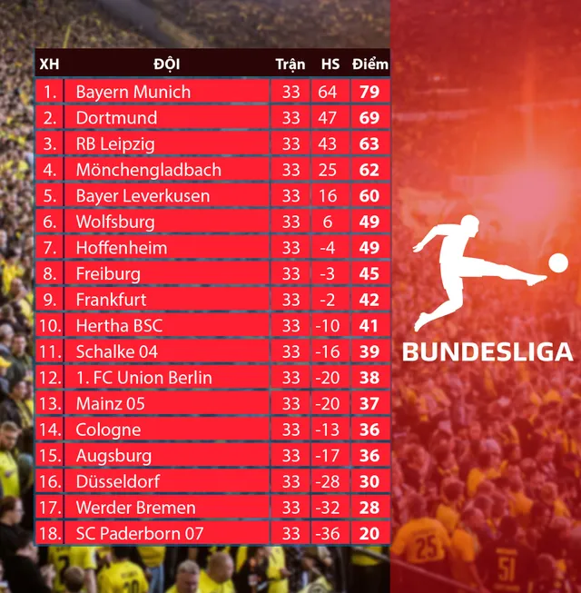 Kết quả bóng đá Đức Bundesliga hôm nay (20/6): Gay cấn cuộc đua top 4 - Ảnh 2.