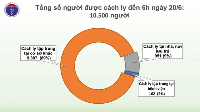 Đại dịch COVID-19: Đã 65 ngày Việt Nam không có ca lây nhiễm trong cộng đồng - Ảnh 1.