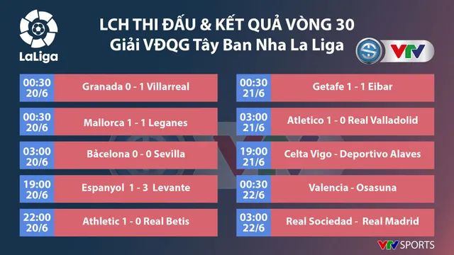 Real Sociedad – Real Madrid: Thắng để bám đuổi Barcelona (3h00 ngày 22/6) - Ảnh 1.