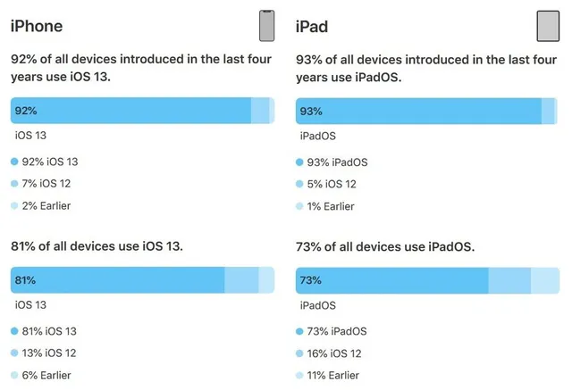 81% iPhone hiện nay đang chạy hệ điều hành iOS 13 - Ảnh 1.