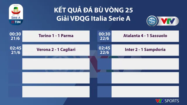 CẬP NHẬT Lịch thi đấu, BXH các giải bóng đá VĐQG châu Âu (ngày 22/6): Ngoại hạng Anh, La Liga, Serie A, Bundesliga - Ảnh 5.