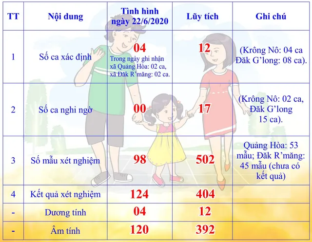 Phát hiện thêm 4 ca bệnh bạch hầu tại Đắk Nông - Ảnh 1.