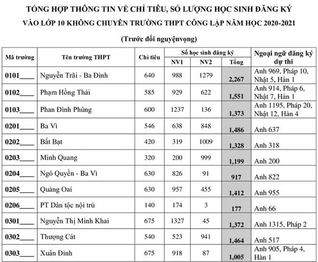 Hôm nay, ngày cuối thay đổi nguyện vọng thi vào lớp 10 Hà Nội - Ảnh 1.