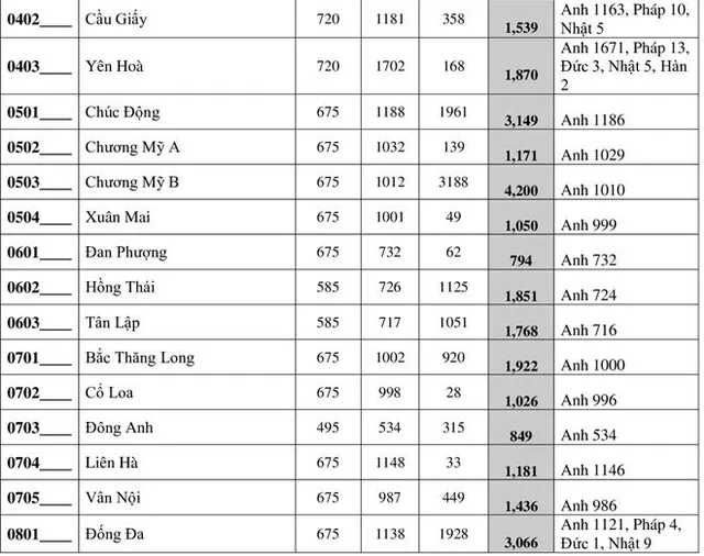 Hôm nay, ngày cuối thay đổi nguyện vọng thi vào lớp 10 Hà Nội - Ảnh 2.