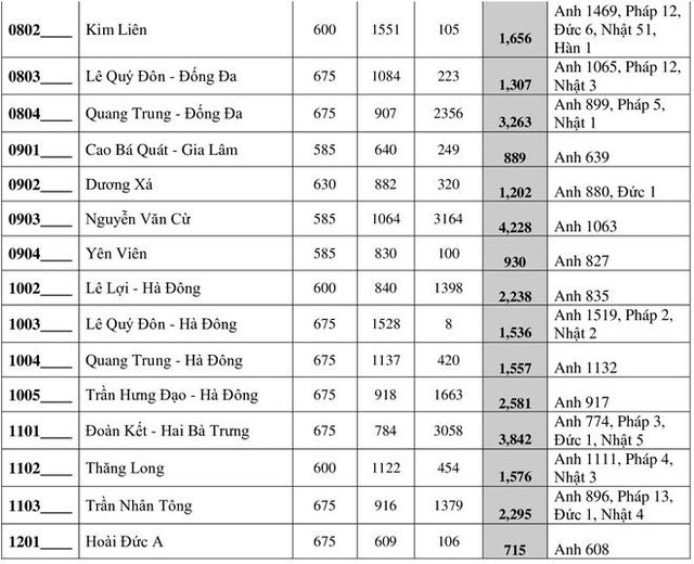 Hôm nay, ngày cuối thay đổi nguyện vọng thi vào lớp 10 Hà Nội - Ảnh 3.